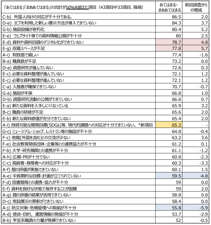 令和6年度 日本の博物館総合調査における各博物館の課題